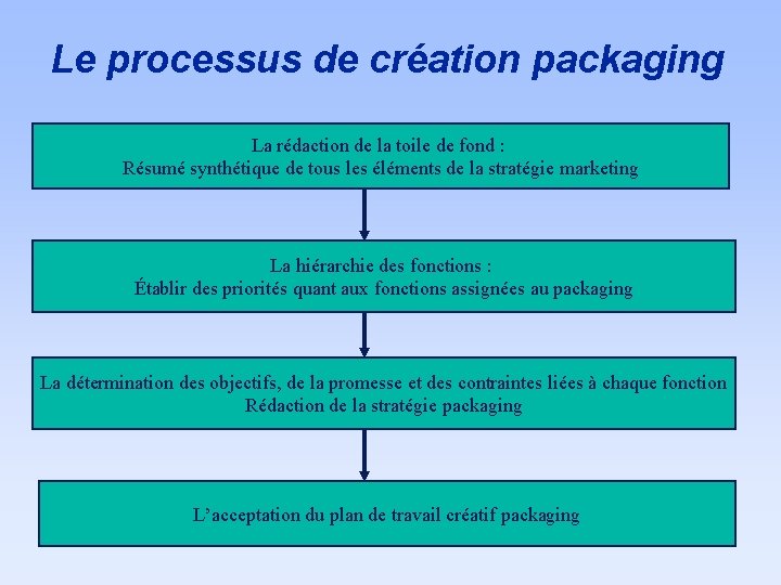 Le processus de création packaging La rédaction de la toile de fond : Résumé Le processus de création packaging La rédaction de la toile de fond : Résumé