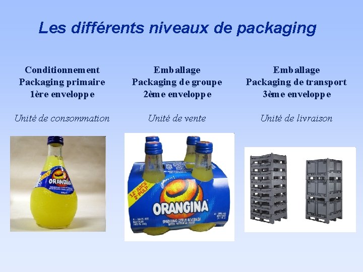 Les différents niveaux de packaging Conditionnement Packaging primaire 1ère enveloppe Emballage Packaging de groupe Les différents niveaux de packaging Conditionnement Packaging primaire 1ère enveloppe Emballage Packaging de groupe
