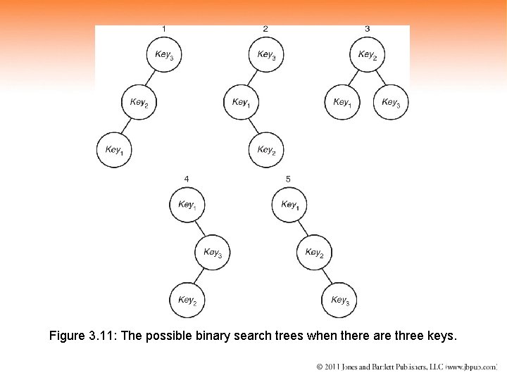 Figure 3. 11: The possible binary search trees when there are three keys. 