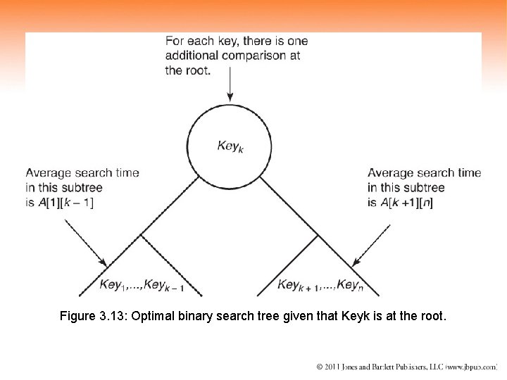 Figure 3. 13: Optimal binary search tree given that Keyk is at the root.