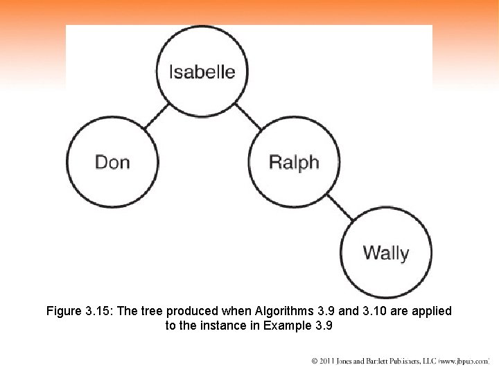 Figure 3. 15: The tree produced when Algorithms 3. 9 and 3. 10 are