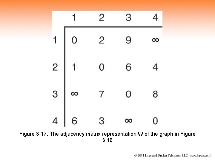 Figure 3. 17: The adjacency matrix representation W of the graph in Figure 3.