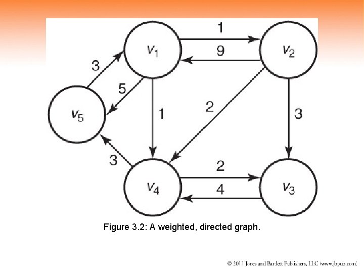 Figure 3. 2: A weighted, directed graph. 