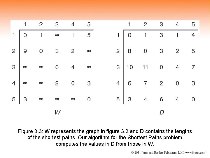 Figure 3. 3: W represents the graph in figure 3. 2 and D contains