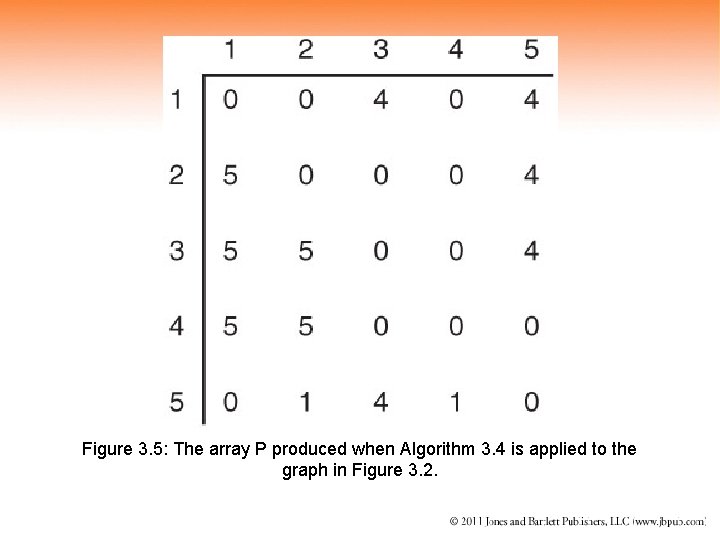 Figure 3. 5: The array P produced when Algorithm 3. 4 is applied to