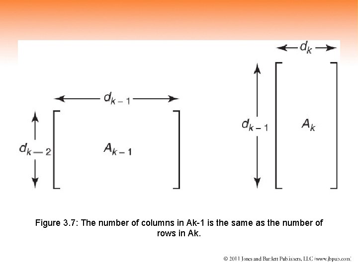 Figure 3. 7: The number of columns in Ak-1 is the same as the