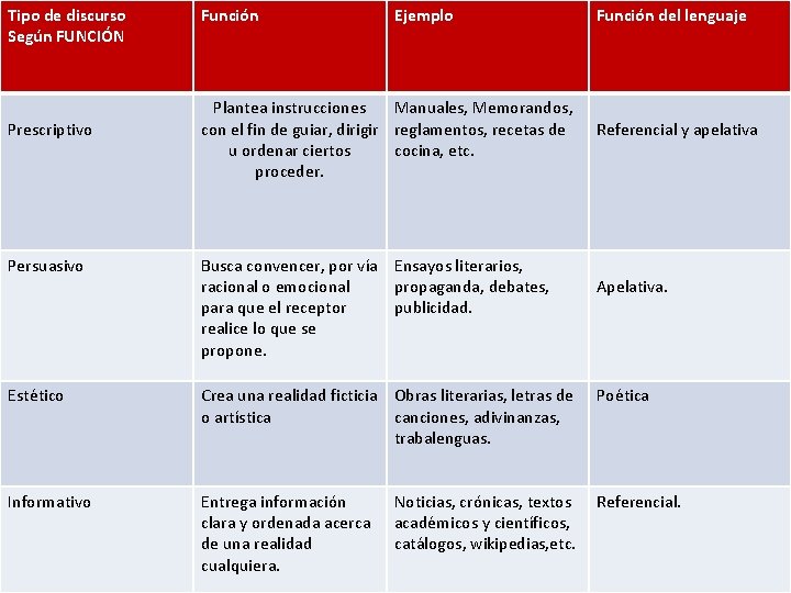 Tipo de discurso Según FUNCIÓN Prescriptivo Función Ejemplo Función del lenguaje Discurso según Función