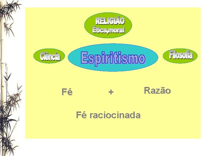 Fé + Fé raciocinada Razão 