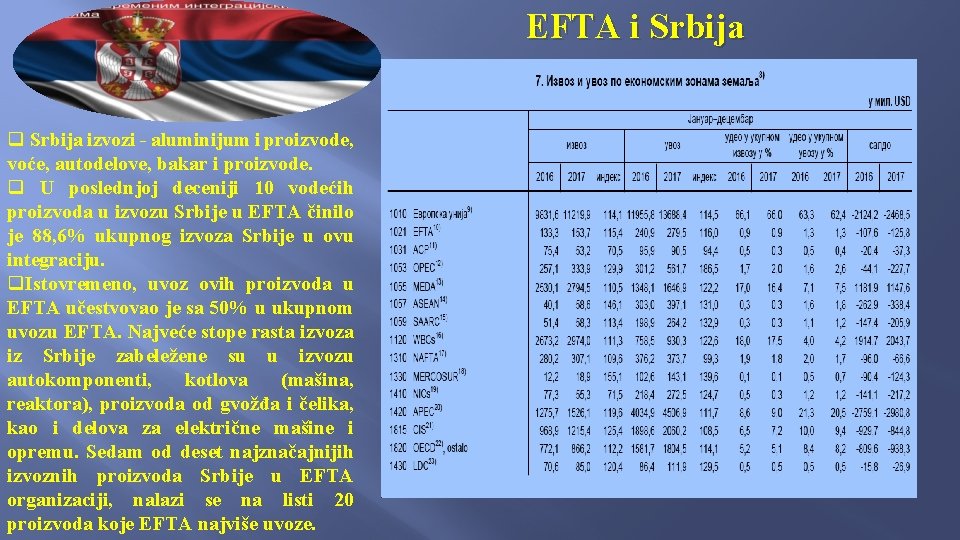 EFTA i Srbija q Srbija izvozi - aluminijum i proizvode, voće, autodelove, bakar i