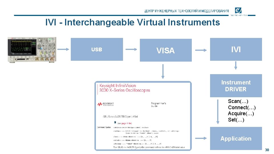 IVI - Interchangeable Virtual Instruments USB VISA IVI Instrument DRIVER Scan(…) Connect(…) Acquire(…) Set(…)