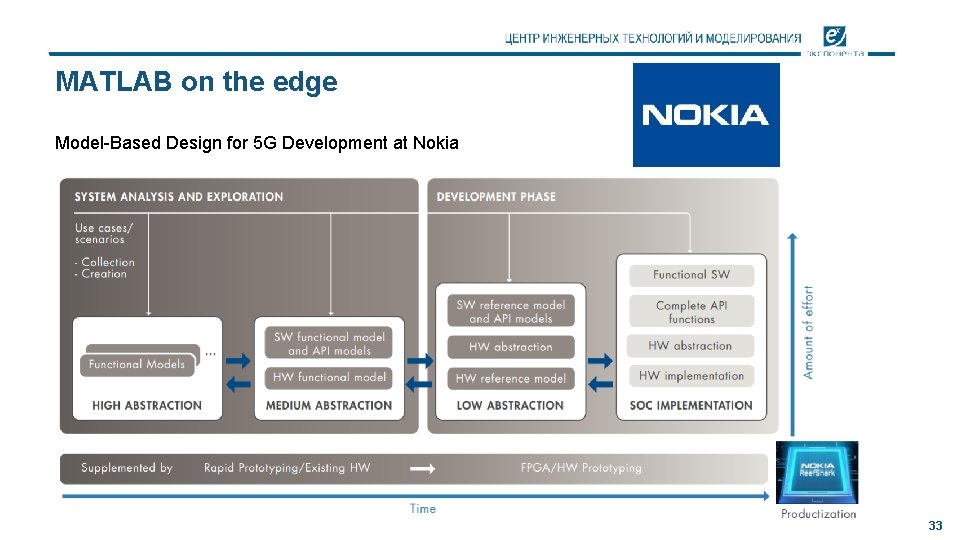 MATLAB on the edge Model-Based Design for 5 G Development at Nokia 33 