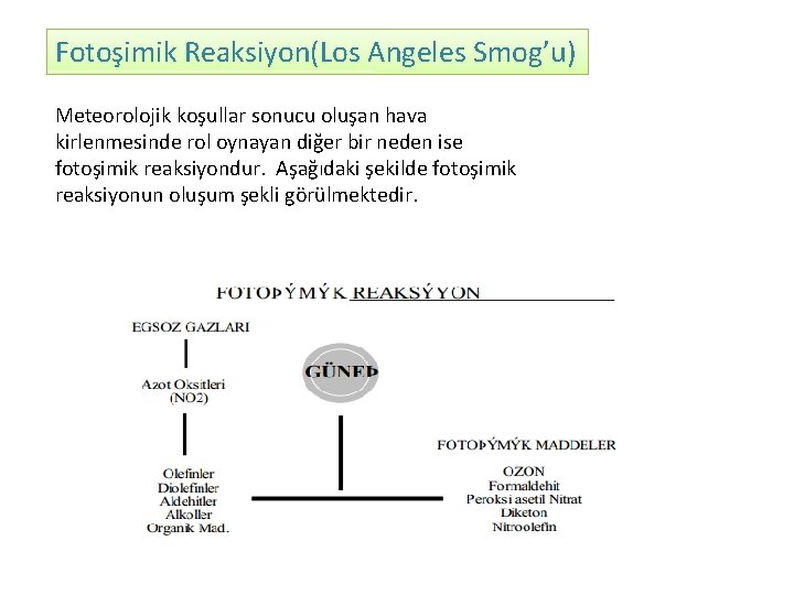 Fotoşimik Reaksiyon(Los Angeles Smog’u) Meteorolojik koşullar sonucu oluşan hava kirlenmesinde rol oynayan diğer bir