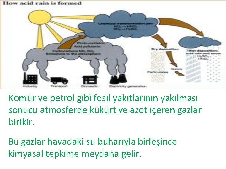 Kömür ve petrol gibi fosil yakıtlarının yakılması sonucu atmosferde kükürt ve azot içeren gazlar