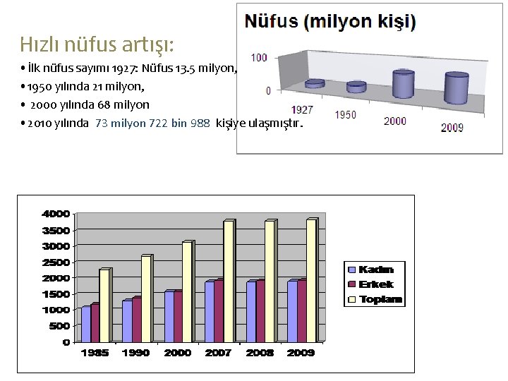 Hızlı nüfus artışı: • İlk nüfus sayımı 1927: Nüfus 13. 5 milyon, • 1950