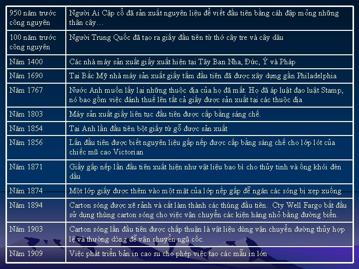 950 năm trước công nguyên Người Ai Cập cổ đã sản xuất nguyên liệu 950 năm trước công nguyên Người Ai Cập cổ đã sản xuất nguyên liệu