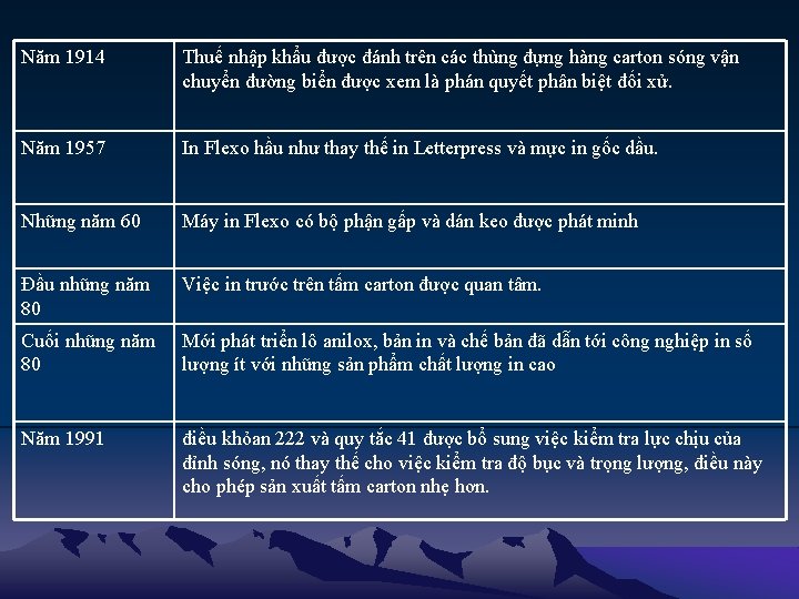 Năm 1914 Thuế nhập khẩu được đánh trên các thùng đựng hàng carton sóng