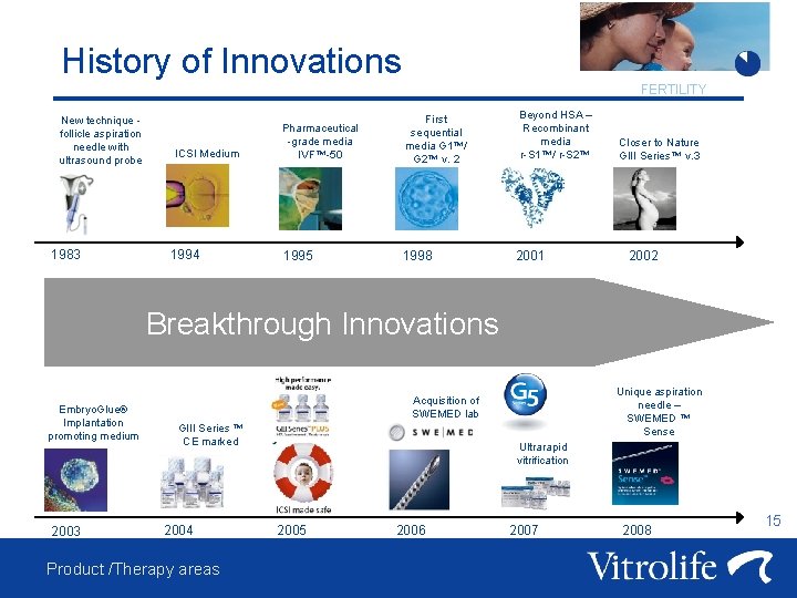 History of Innovations FERTILITY New technique follicle aspiration needle with ultrasound probe 1983 ICSI