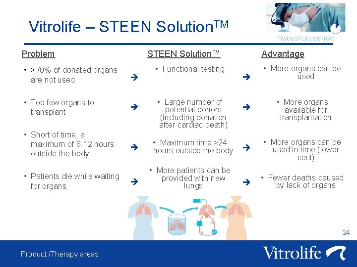 Vitrolife – STEEN Solution. TM Problem STEEN Solution™ • >70% of donated organs are