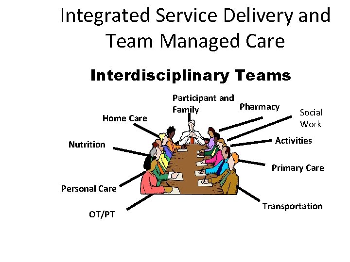Integrated Service Delivery and Team Managed Care Interdisciplinary Teams Home Care Nutrition Participant and