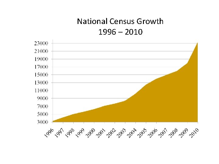 National Census Growth 1996 – 2010 