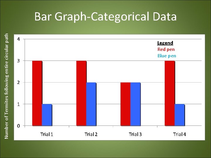 Number of Termites following entire circular path Bar Graph-Categorical Data Legend Red pen Blue