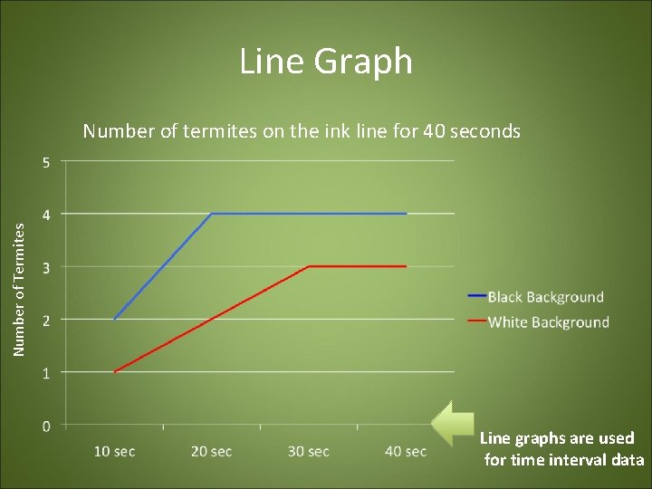 Line Graph Number of Termites Number of termites on the ink line for 40