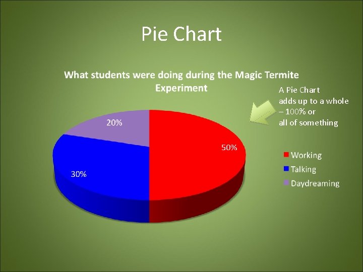 Pie Chart A Pie Chart adds up to a whole – 100% or all