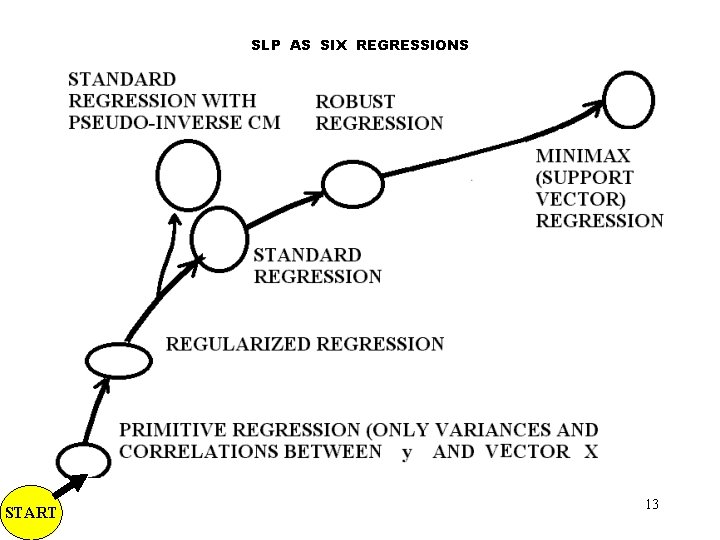 SLP AS SIX REGRESSIONS START 13 