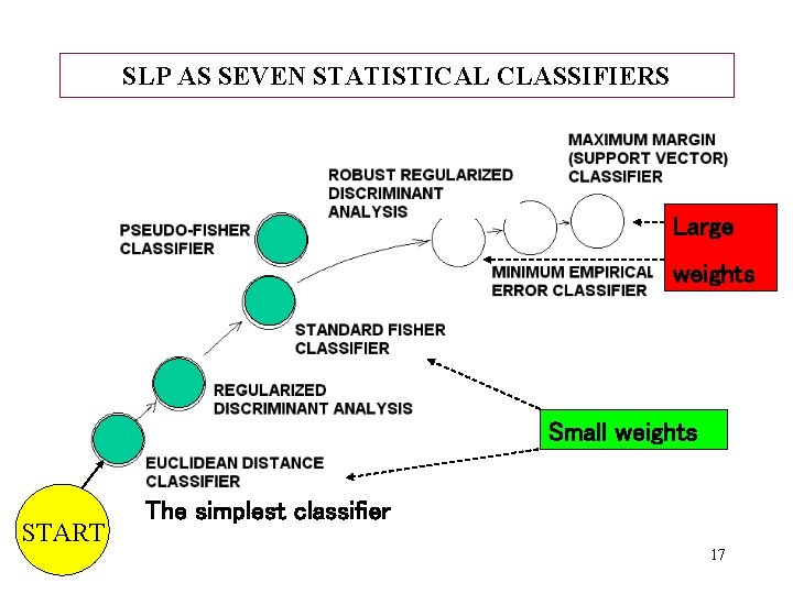 SLP AS SEVEN STATISTICAL CLASSIFIERS Large weights Small weights START The simplest classifier 17