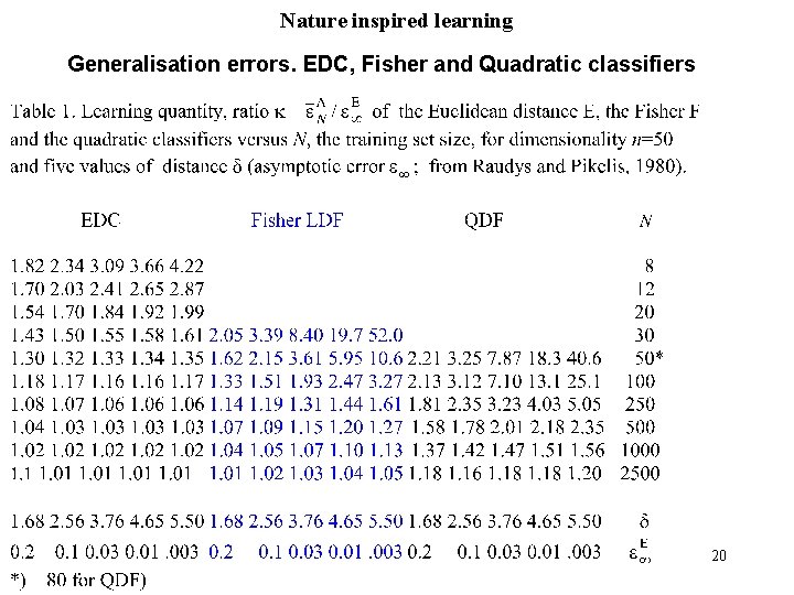 Nature inspired learning Generalisation errors. EDC, Fisher and Quadratic classifiers 20 