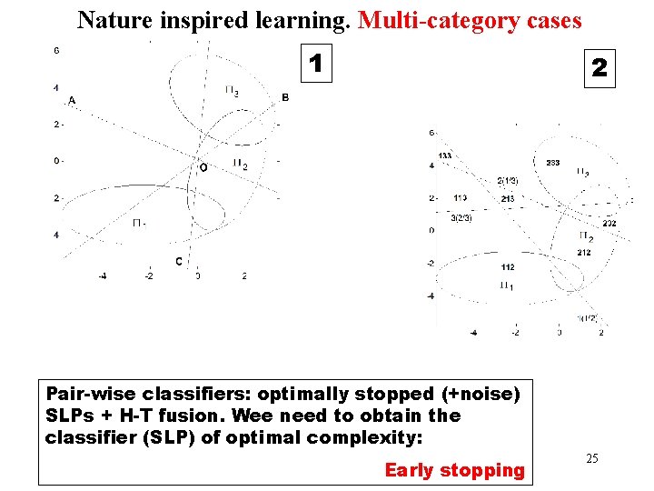Nature inspired learning. Multi-category cases 1 2 Pair-wise classifiers: optimally stopped (+noise) SLPs +