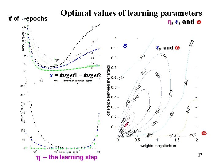 # of epochs Optimal values of learning parameters h, s, and w s =