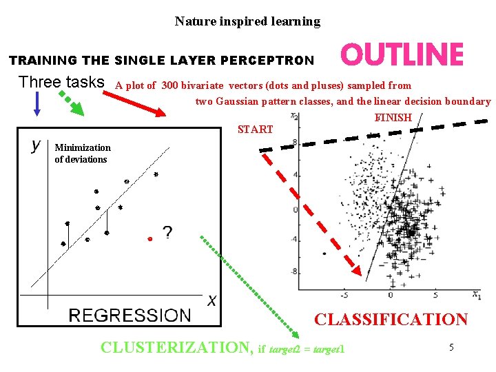 Nature inspired learning TRAINING THE SINGLE LAYER PERCEPTRON Three tasks OUTLINE A plot of