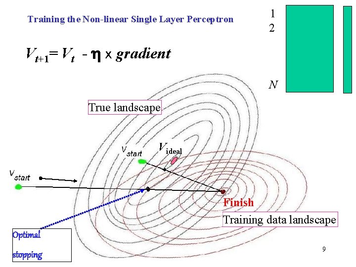 Training the Non-linear Single Layer Perceptron Vt+1= Vt - h x gradient 1 2