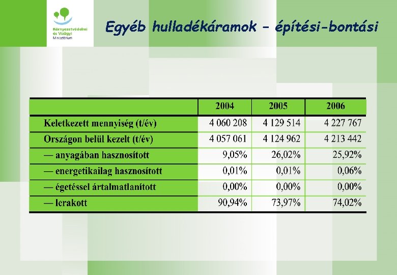 Egyéb hulladékáramok – építési-bontási 