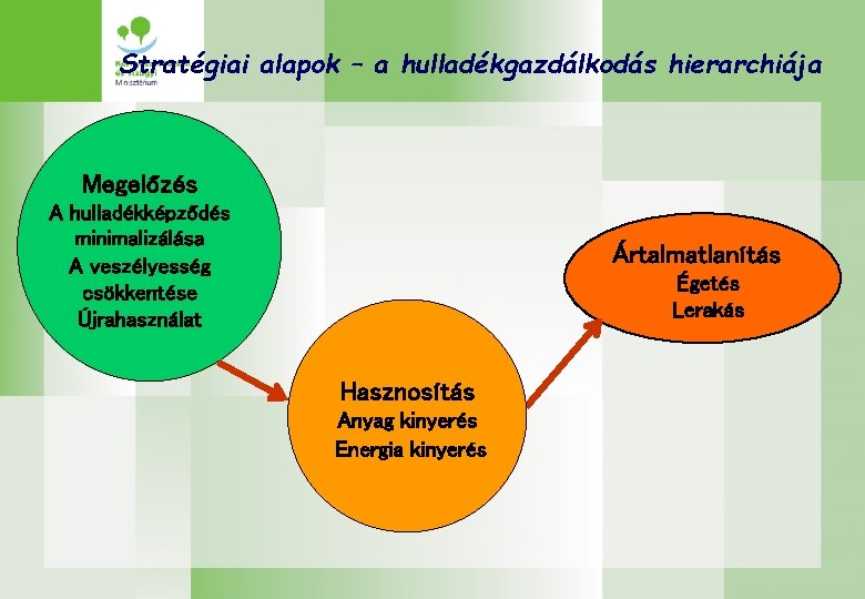 Stratégiai alapok – a hulladékgazdálkodás hierarchiája Megelőzés A hulladékképződés minimalizálása A veszélyesség csökkentése Újrahasználat