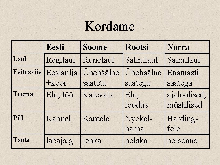Kordame Eesti Laul Regilaul Esitusviis Eeslaulja +koor Teema Elu, töö Soome Runolaul Ühehäälne saateta