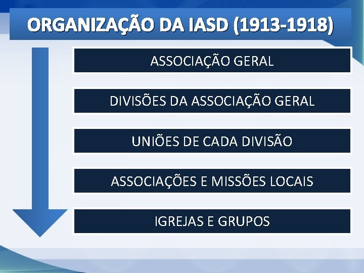 ORGANIZAÇÃO DA IASD (1913 -1918) ASSOCIAÇÃO GERAL DIVISÕES DA ASSOCIAÇÃO GERAL UNIÕES DE CADA ORGANIZAÇÃO DA IASD (1913 -1918) ASSOCIAÇÃO GERAL DIVISÕES DA ASSOCIAÇÃO GERAL UNIÕES DE CADA