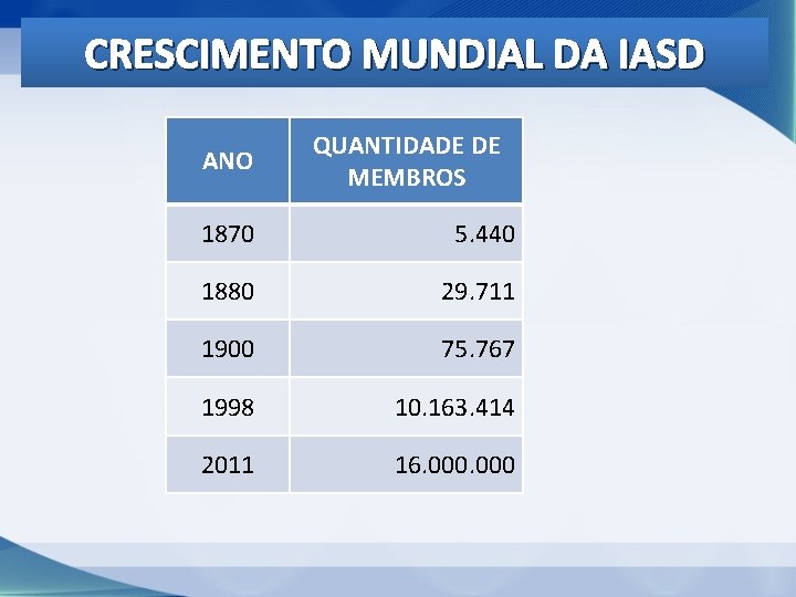 CRESCIMENTO MUNDIAL DA IASD ANO QUANTIDADE DE MEMBROS 1870 5. 440 1880 29. 711 CRESCIMENTO MUNDIAL DA IASD ANO QUANTIDADE DE MEMBROS 1870 5. 440 1880 29. 711