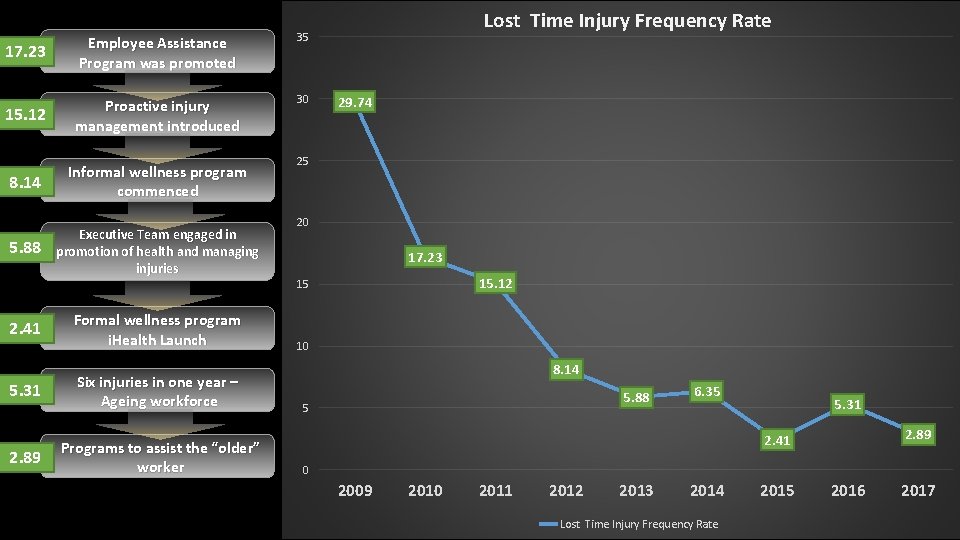 17. 23 Employee Assistance Program was promoted 35 15. 12 Proactive injury management introduced