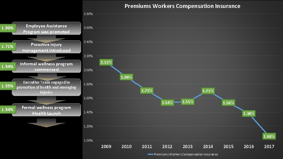 Premiums Workers Compensation Insurance 2. 80% 1. 90% Employee Assistance Program was promoted 1.