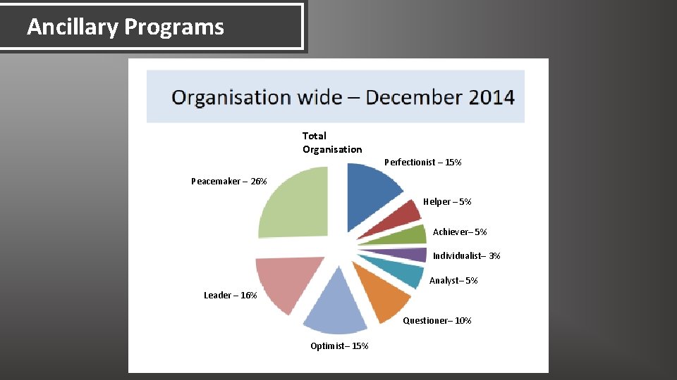 Ancillary Programs Total Organisation Perfectionist – 15% Peacemaker – 26% Helper – 5% Achiever–