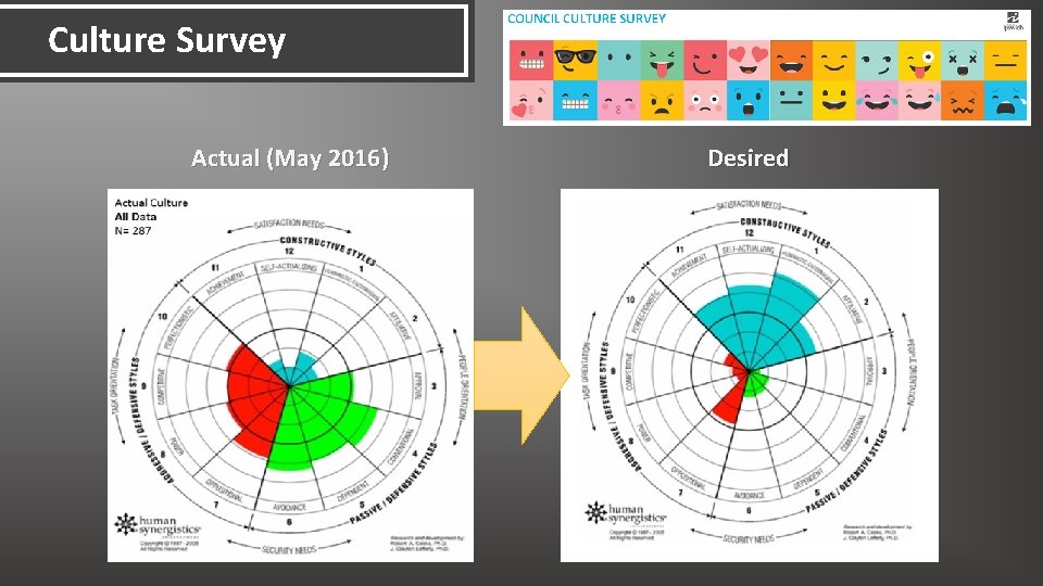 Culture Survey Actual (May 2016) Desired 