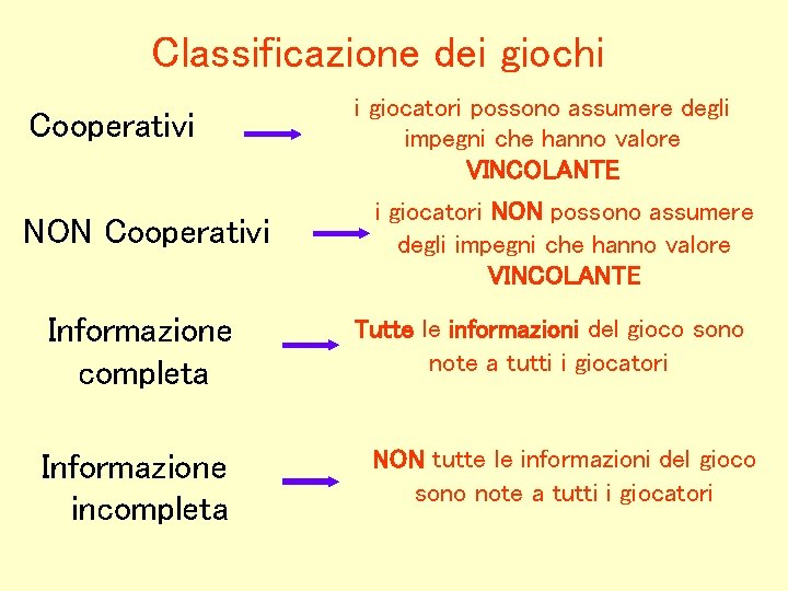 Classificazione dei giochi Cooperativi NON Cooperativi Informazione completa Informazione incompleta i giocatori possono assumere Classificazione dei giochi Cooperativi NON Cooperativi Informazione completa Informazione incompleta i giocatori possono assumere