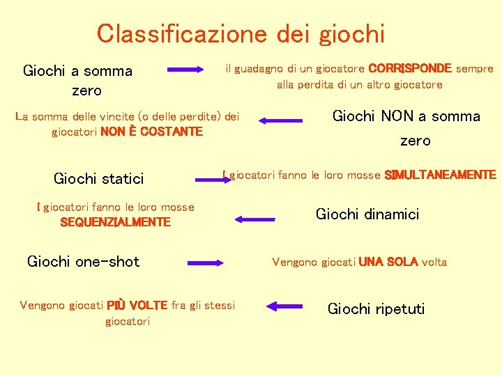 Classificazione dei giochi Giochi a somma zero il guadagno di un giocatore CORRISPONDE sempre