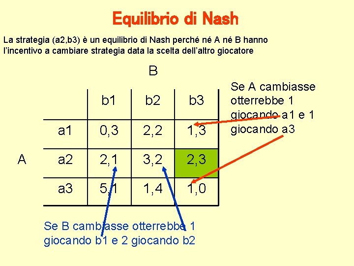 Equilibrio di Nash La strategia (a 2, b 3) è un equilibrio di Nash