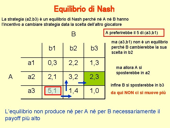 Equilibrio di Nash La strategia (a 2, b 3) è un equilibrio di Nash