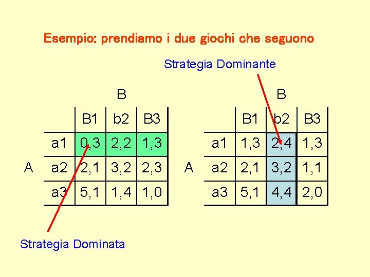 Esempio: prendiamo i due giochi che seguono Strategia Dominante A B B B 1