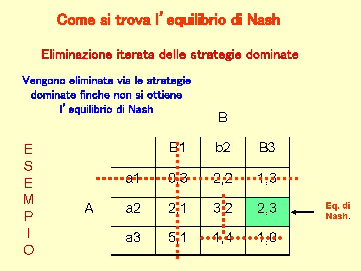 Come si trova l’equilibrio di Nash Eliminazione iterata delle strategie dominate Vengono eliminate via Come si trova l’equilibrio di Nash Eliminazione iterata delle strategie dominate Vengono eliminate via