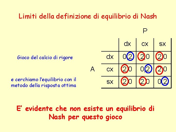 Limiti della definizione di equilibrio di Nash P Gioco del calcio di rigore A